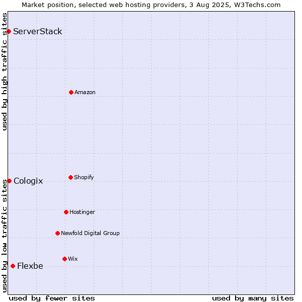 Market position of Flexbe vs. Cologix vs. ServerStack