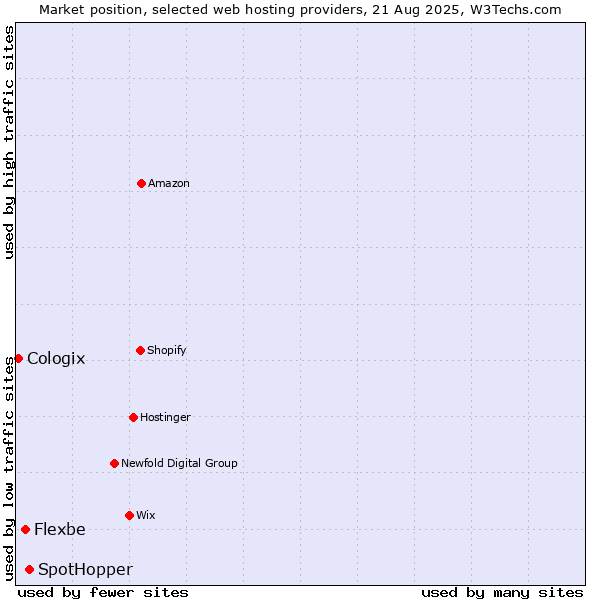 Market position of SpotHopper vs. Flexbe vs. Cologix
