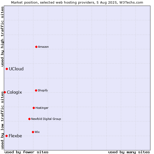 Market position of UCloud vs. Flexbe vs. Cologix