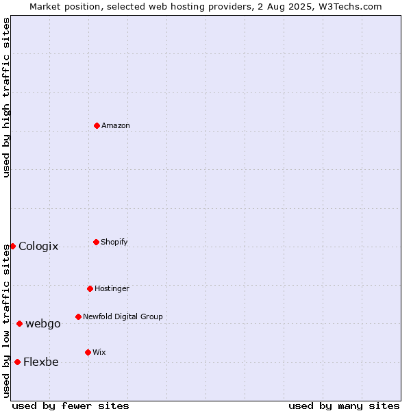Market position of webgo vs. Flexbe vs. Cologix