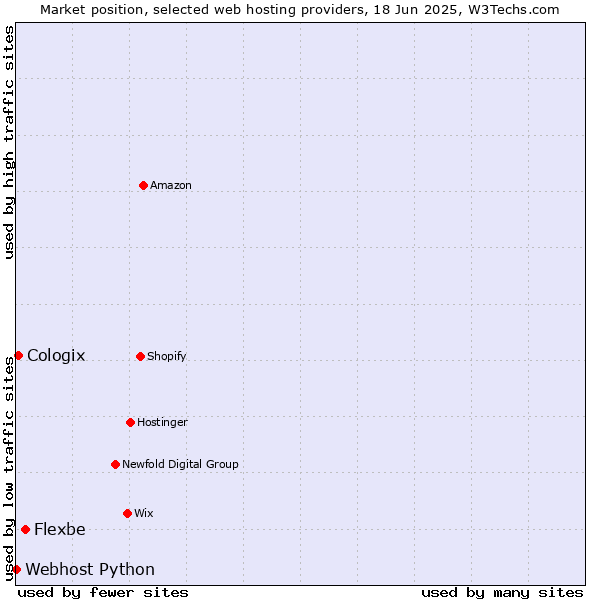 Market position of Flexbe vs. Cologix vs. Webhost Python