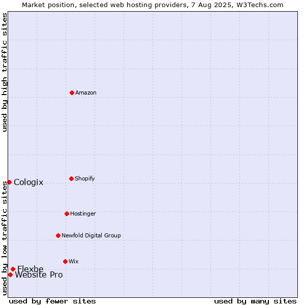 Market position of Flexbe vs. Website Pro vs. Cologix