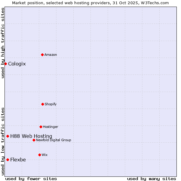 Market position of Flexbe vs. H88 Web Hosting vs. Cologix