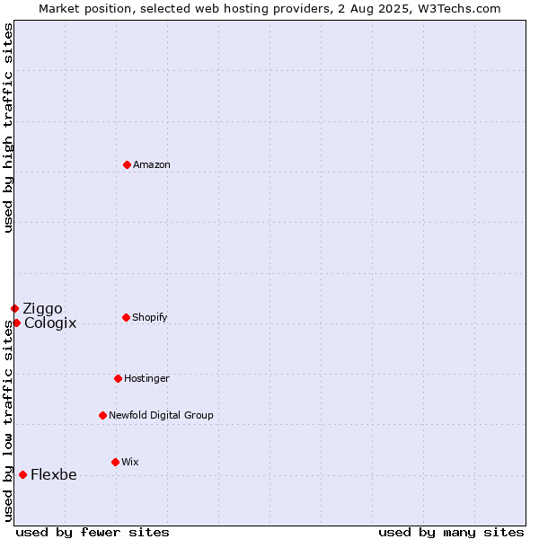 Market position of Flexbe vs. Cologix vs. Ziggo