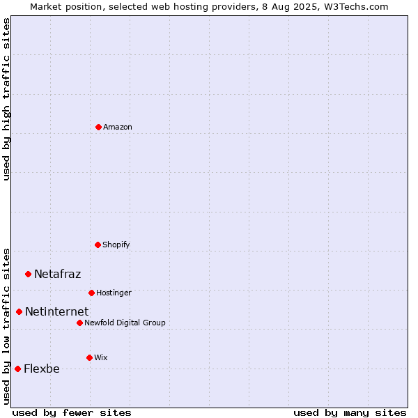 Market position of Netafraz vs. Netinternet vs. Flexbe