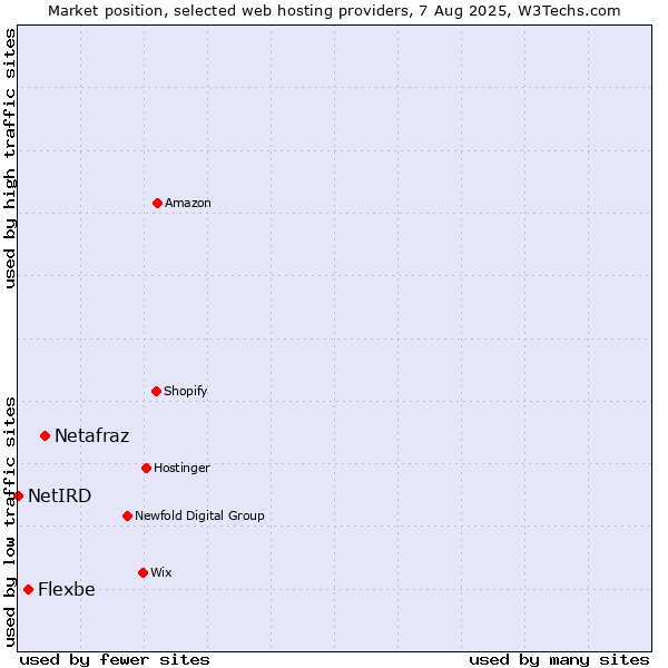 Market position of Netafraz vs. Flexbe vs. NetIRD