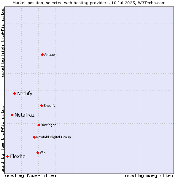 Market position of Netlify vs. Netafraz vs. Flexbe
