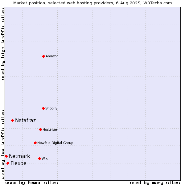 Market position of Netafraz vs. Flexbe vs. Netmark
