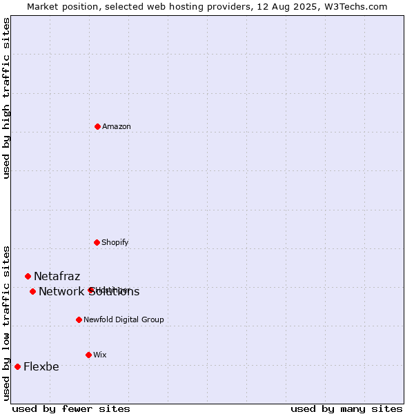Market position of Network Solutions vs. Netafraz vs. Flexbe