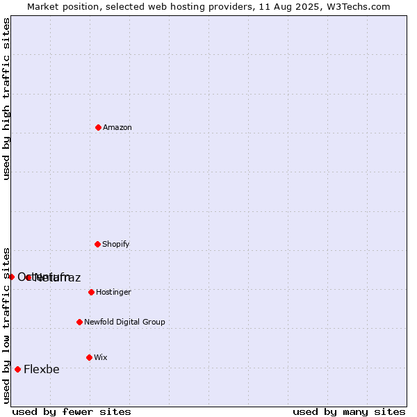 Market position of Netafraz vs. Flexbe vs. Octenium