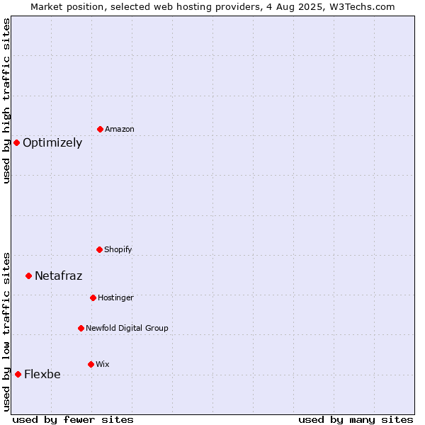 Market position of Netafraz vs. Flexbe vs. Optimizely