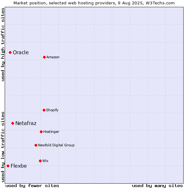 Market position of Netafraz vs. Oracle vs. Flexbe