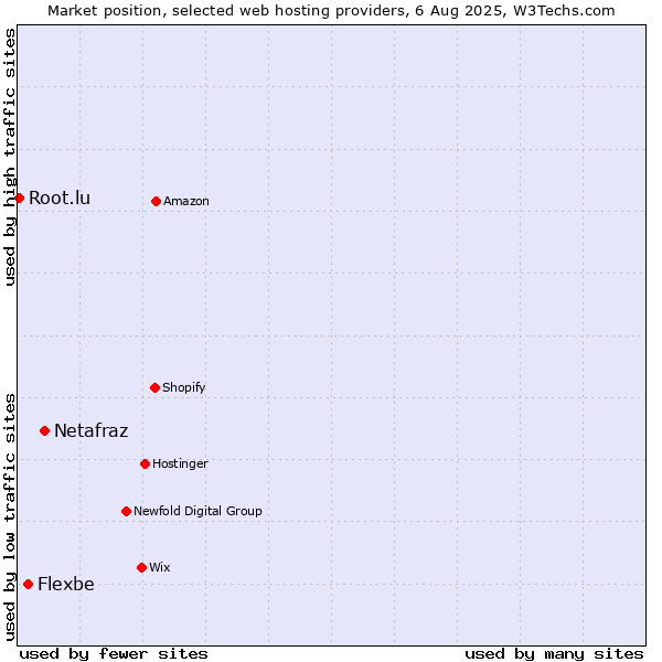 Market position of Netafraz vs. Flexbe vs. Root.lu