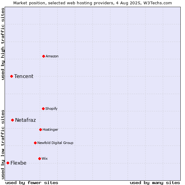 Market position of Netafraz vs. Tencent vs. Flexbe