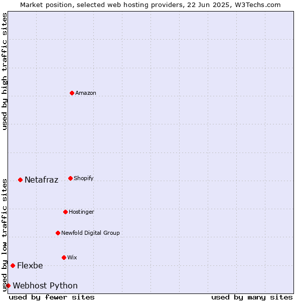 Market position of Netafraz vs. Flexbe vs. Webhost Python