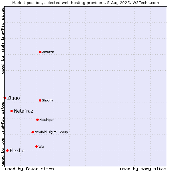 Market position of Netafraz vs. Flexbe vs. Ziggo
