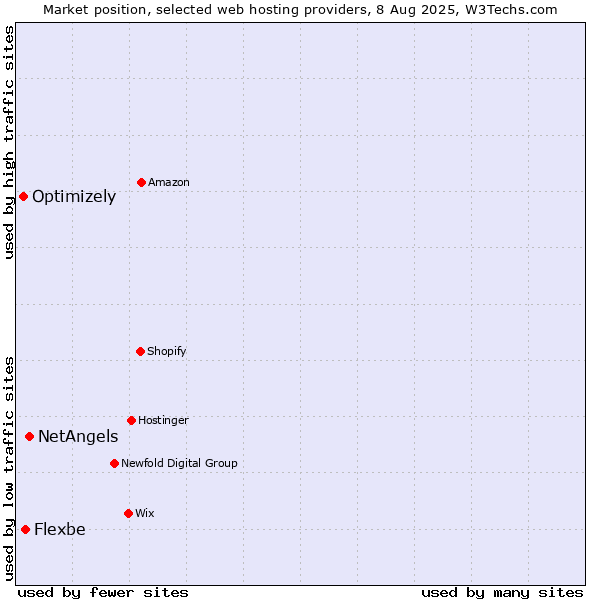 Market position of NetAngels vs. Flexbe vs. Optimizely