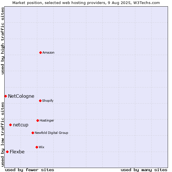 Market position of netcup vs. Flexbe vs. NetCologne