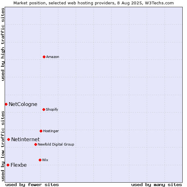 Market position of Netinternet vs. Flexbe vs. NetCologne