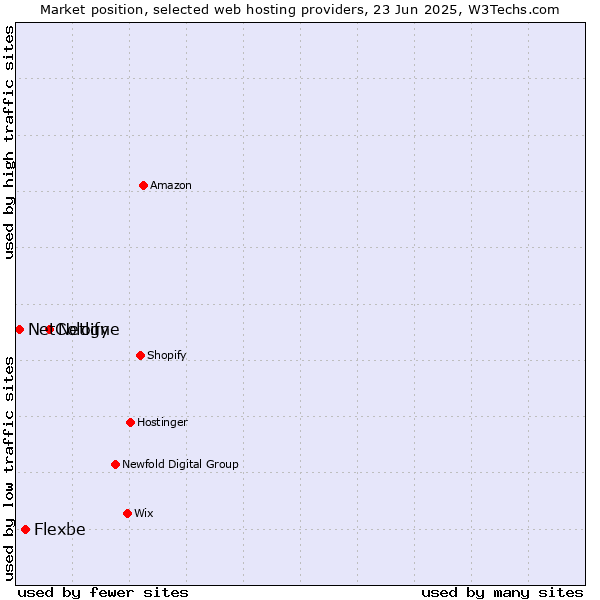 Market position of Netlify vs. Flexbe vs. NetCologne