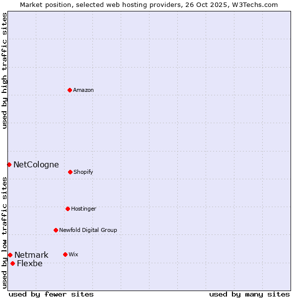 Market position of Flexbe vs. Netmark vs. NetCologne