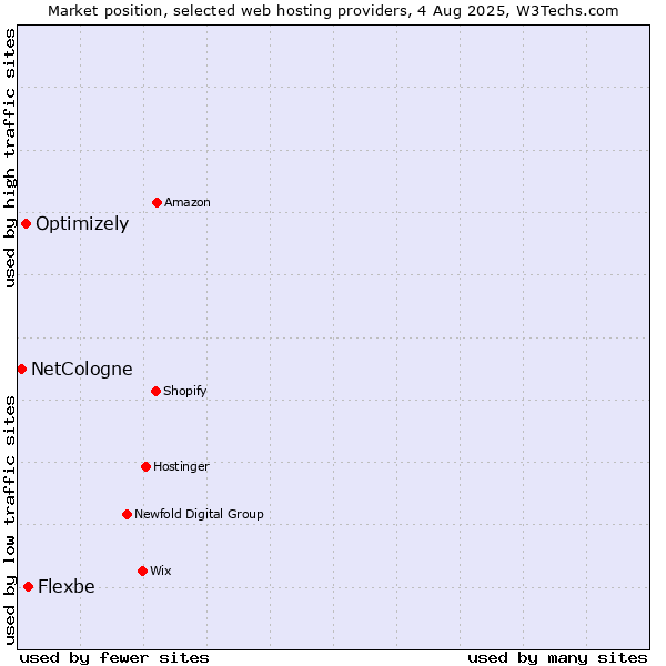 Market position of Flexbe vs. Optimizely vs. NetCologne