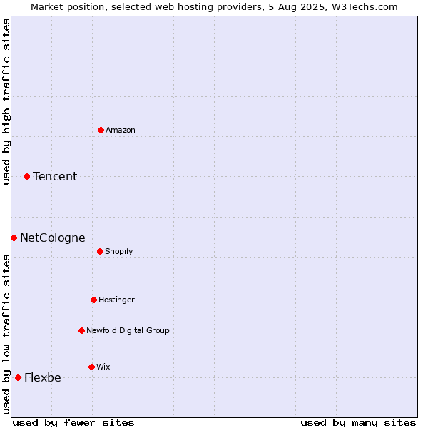 Market position of Tencent vs. Flexbe vs. NetCologne