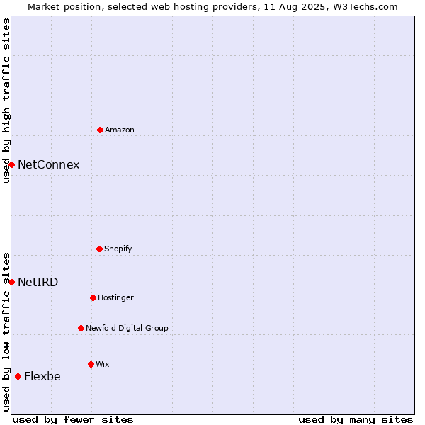 Market position of Flexbe vs. NetConnex vs. NetIRD