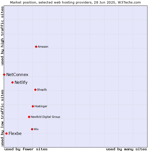 Market position of Netlify vs. Flexbe vs. NetConnex