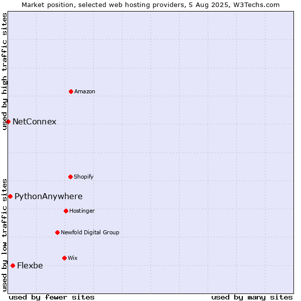 Market position of Flexbe vs. PythonAnywhere vs. NetConnex