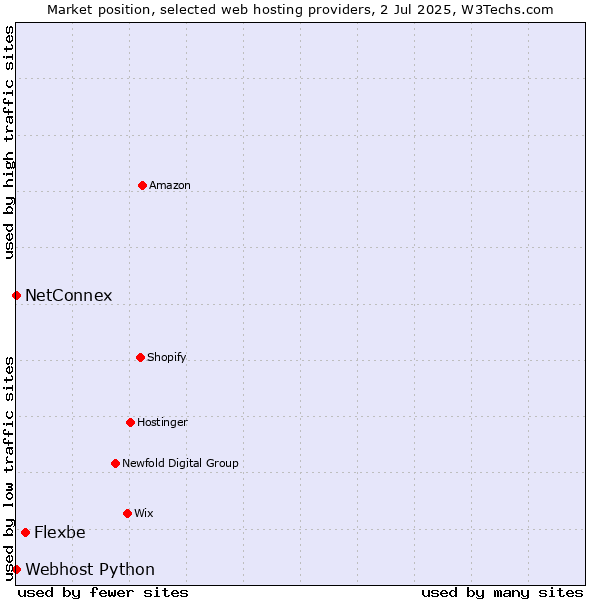 Market position of Flexbe vs. NetConnex vs. Webhost Python
