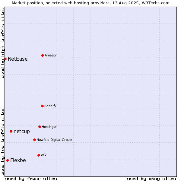 Market position of netcup vs. Flexbe vs. NetEase