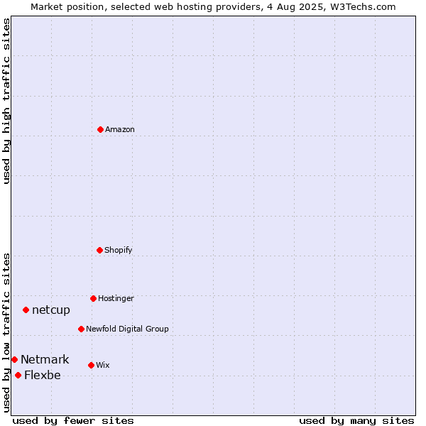 Market position of netcup vs. Flexbe vs. Netmark