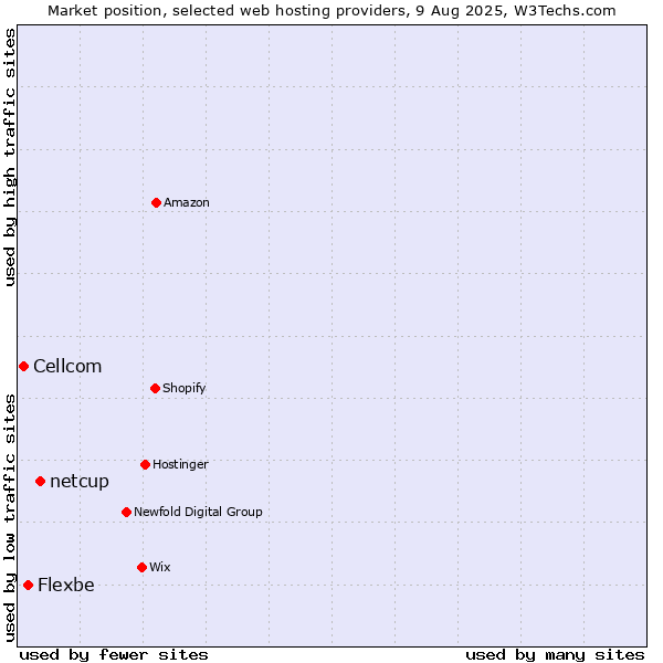 Market position of netcup vs. Flexbe vs. Cellcom