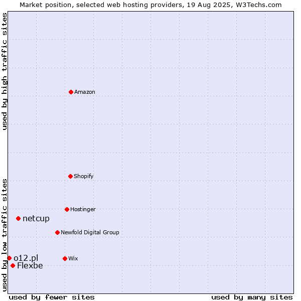 Market position of netcup vs. Flexbe vs. o12.pl