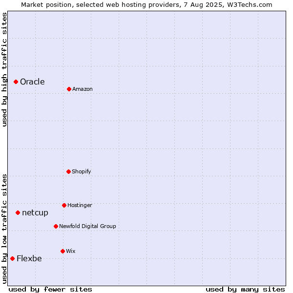 Market position of netcup vs. Oracle vs. Flexbe