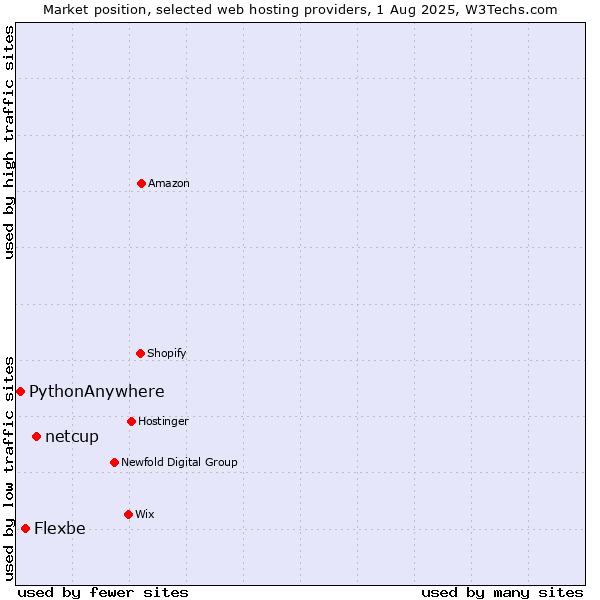 Market position of netcup vs. Flexbe vs. PythonAnywhere