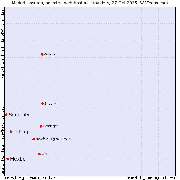 Market position of netcup vs. Flexbe vs. Semplify
