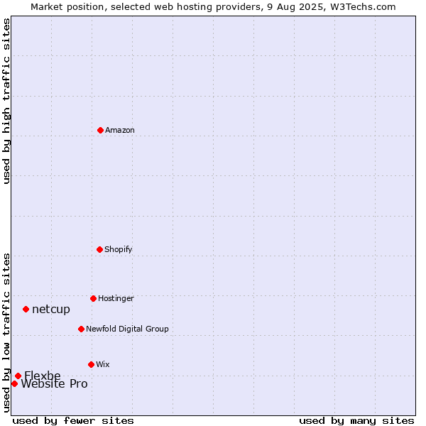 Market position of netcup vs. Flexbe vs. Website Pro