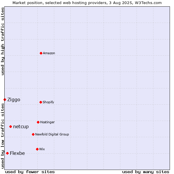 Market position of netcup vs. Flexbe vs. Ziggo