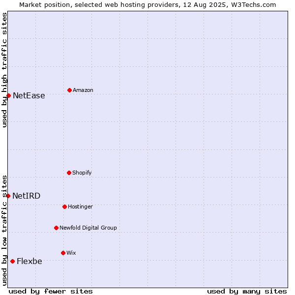 Market position of Flexbe vs. NetEase vs. NetIRD