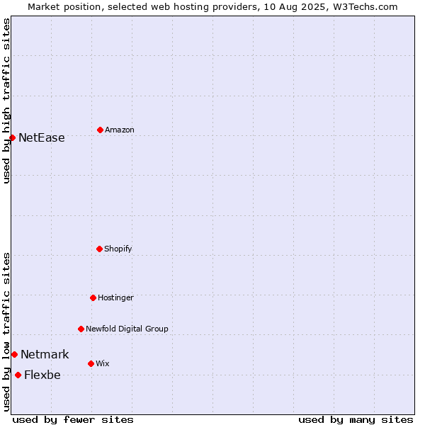 Market position of Flexbe vs. Netmark vs. NetEase