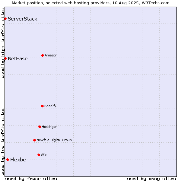 Market position of Flexbe vs. NetEase vs. ServerStack