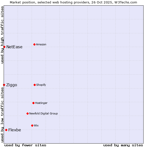 Market position of Flexbe vs. NetEase vs. Ziggo