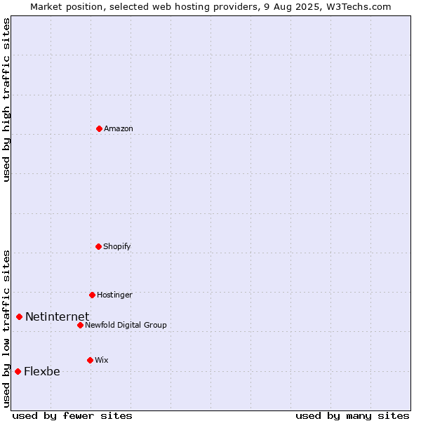 Market position of Netinternet vs. Flexbe
