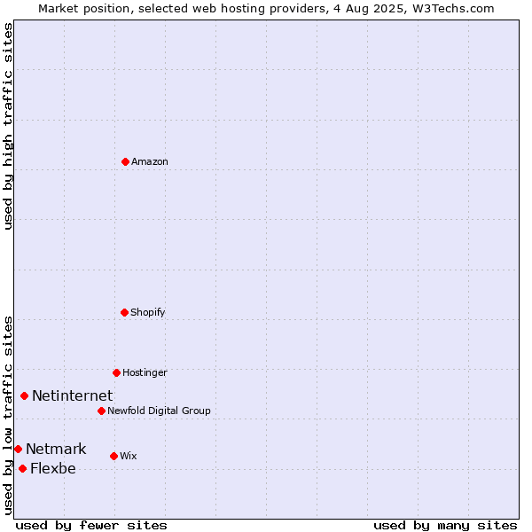 Market position of Netinternet vs. Flexbe vs. Netmark