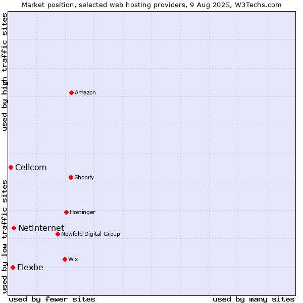 Market position of Netinternet vs. Flexbe vs. Cellcom