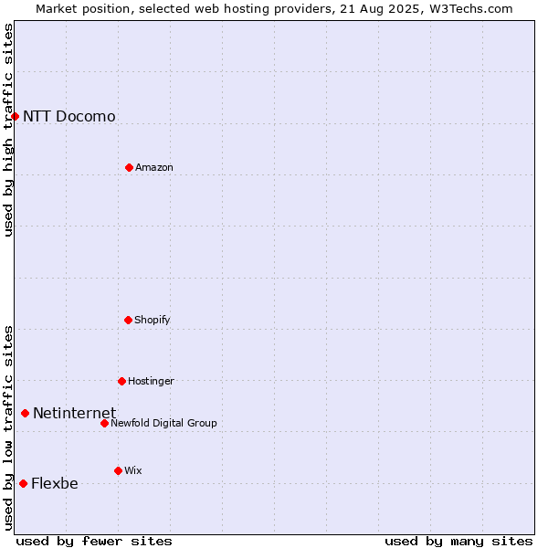 Market position of Netinternet vs. Flexbe vs. NTT Docomo