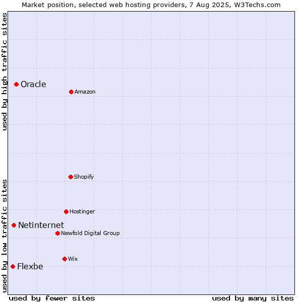 Market position of Oracle vs. Netinternet vs. Flexbe