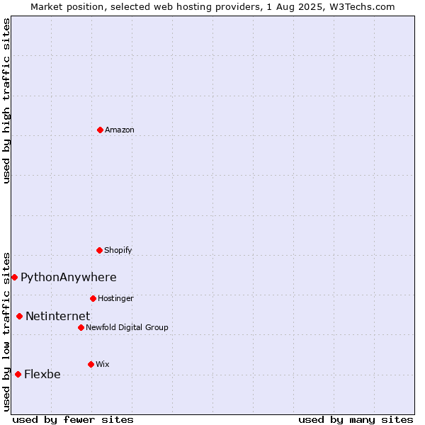Market position of Netinternet vs. Flexbe vs. PythonAnywhere